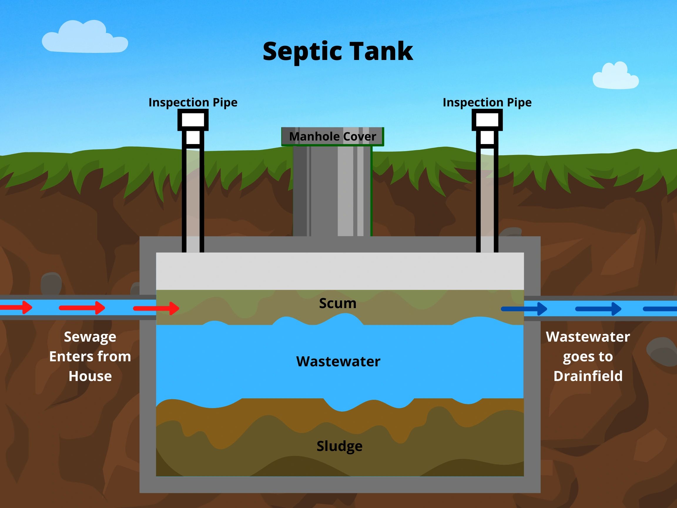 Septic System Info